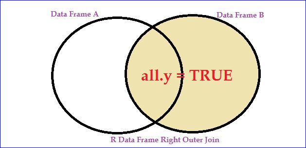 R Data Frame Operations - Merging / Joining Two Data Frames In R